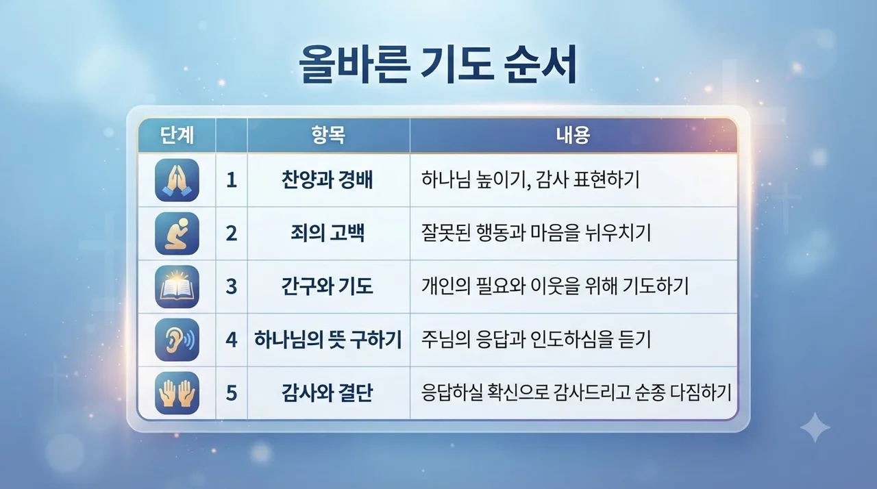 대표기도문의 표준 구성과 5단계 흐름